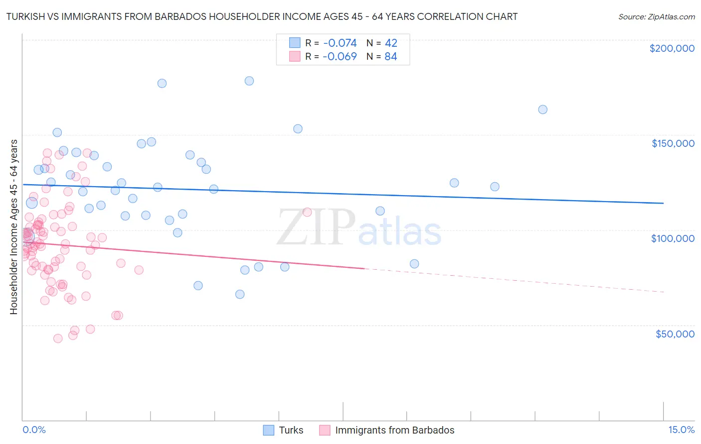 Turkish vs Immigrants from Barbados Householder Income Ages 45 - 64 years