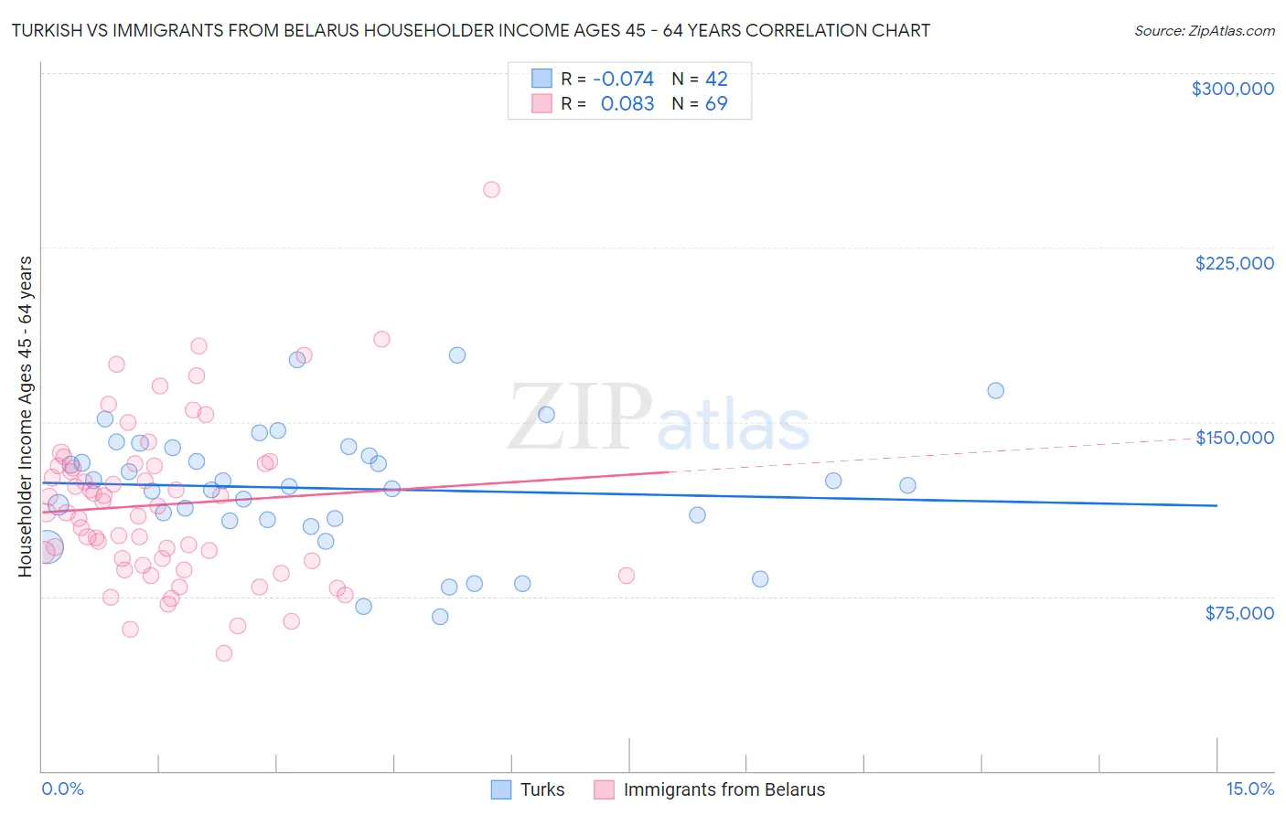 Turkish vs Immigrants from Belarus Householder Income Ages 45 - 64 years