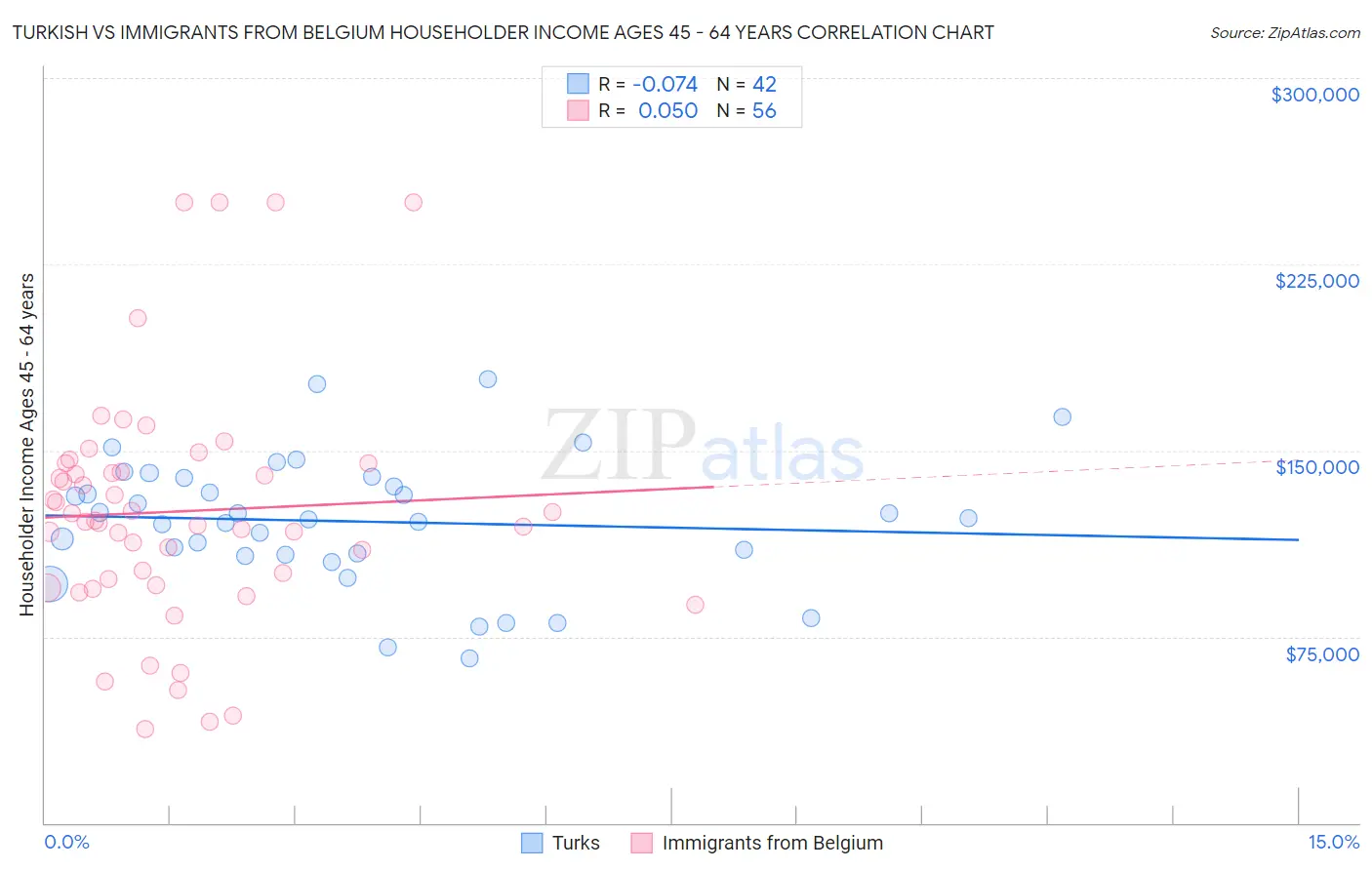 Turkish vs Immigrants from Belgium Householder Income Ages 45 - 64 years