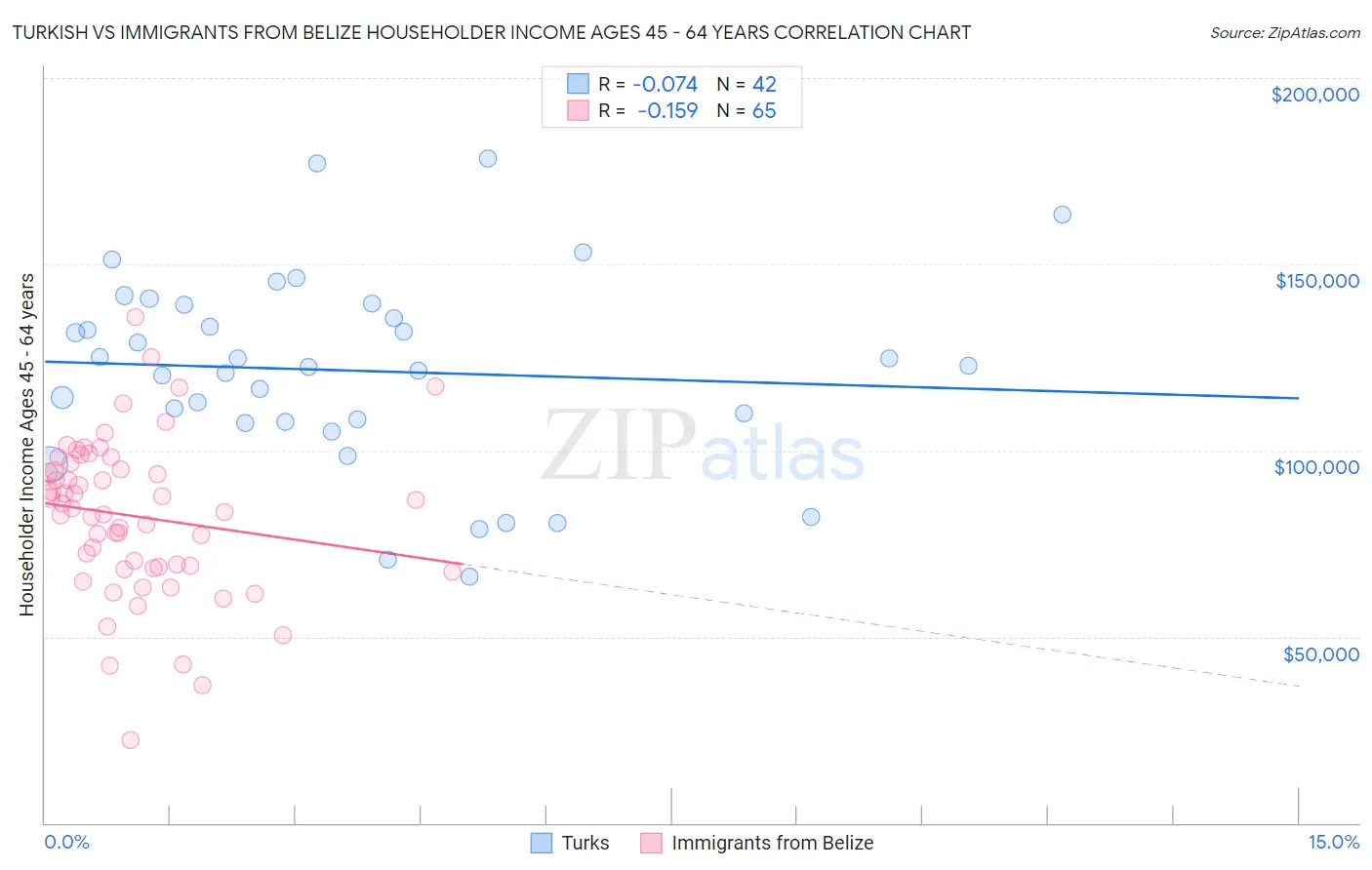 Turkish vs Immigrants from Belize Householder Income Ages 45 - 64 years