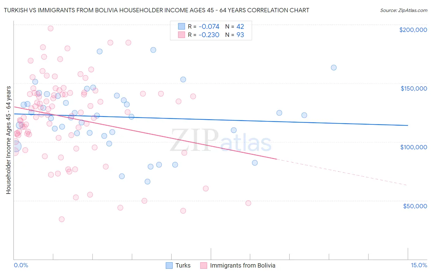 Turkish vs Immigrants from Bolivia Householder Income Ages 45 - 64 years