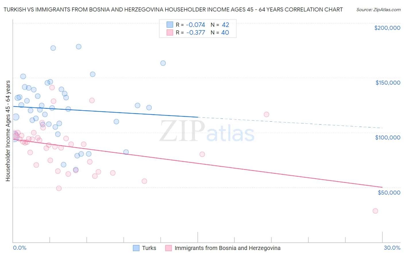 Turkish vs Immigrants from Bosnia and Herzegovina Householder Income Ages 45 - 64 years
