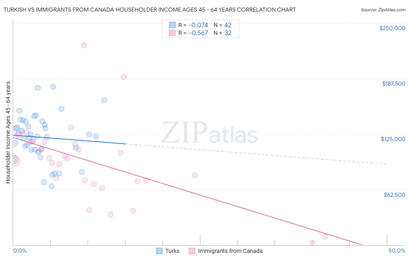 Turkish vs Immigrants from Canada Householder Income Ages 45 - 64 years