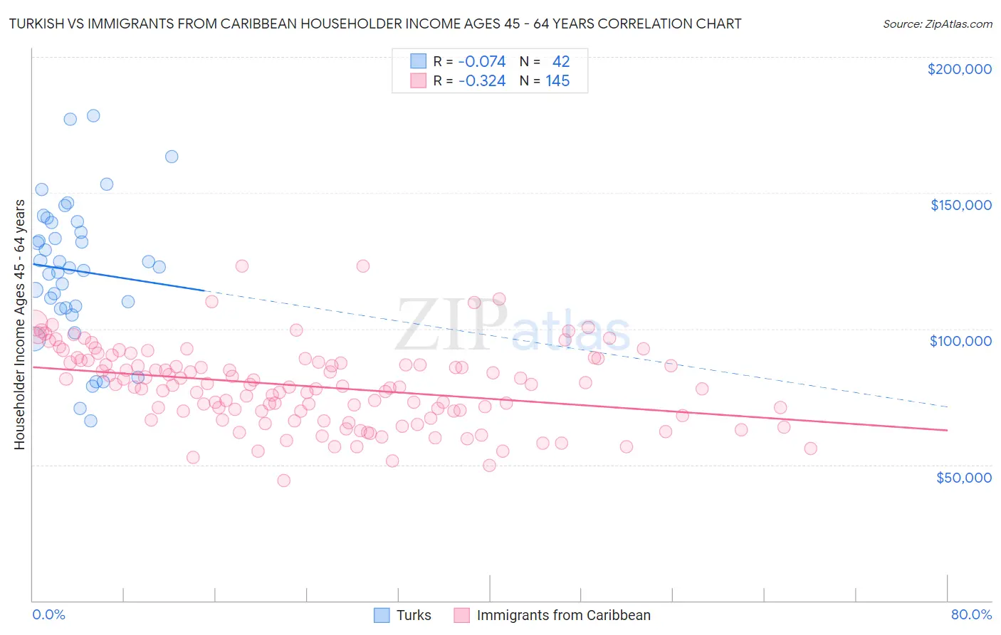 Turkish vs Immigrants from Caribbean Householder Income Ages 45 - 64 years