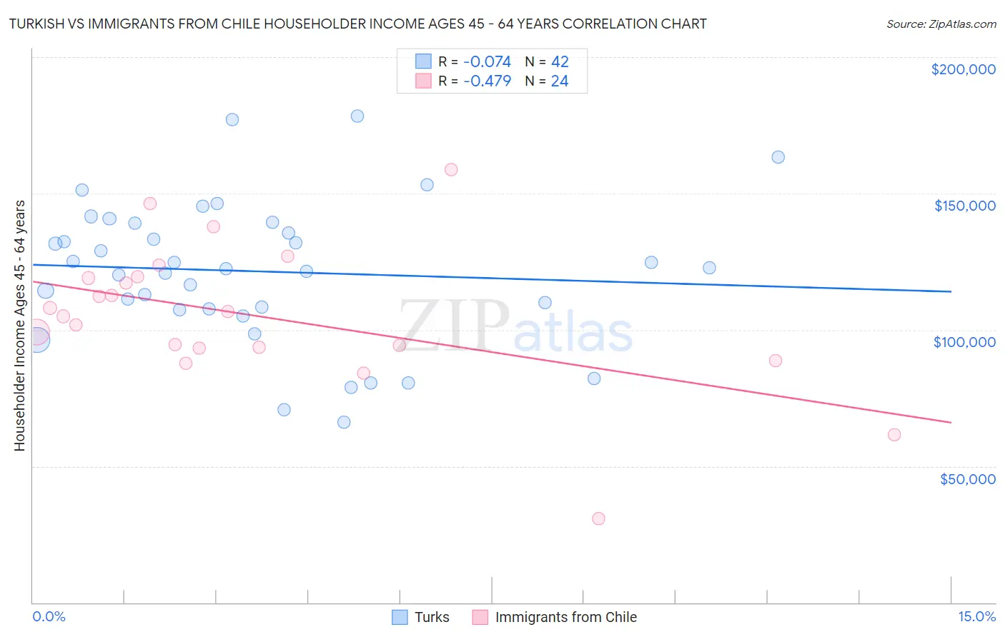 Turkish vs Immigrants from Chile Householder Income Ages 45 - 64 years