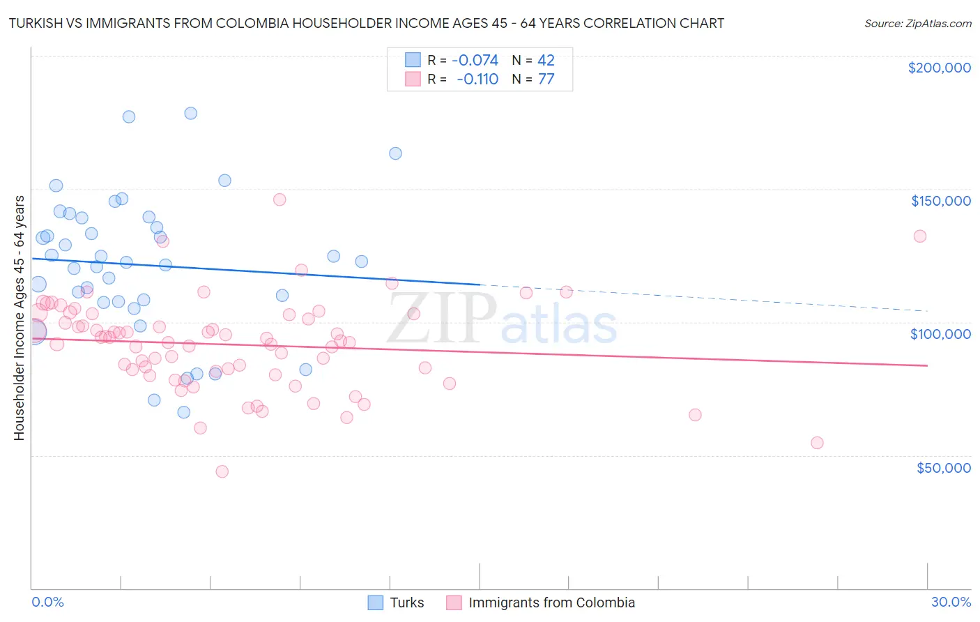 Turkish vs Immigrants from Colombia Householder Income Ages 45 - 64 years