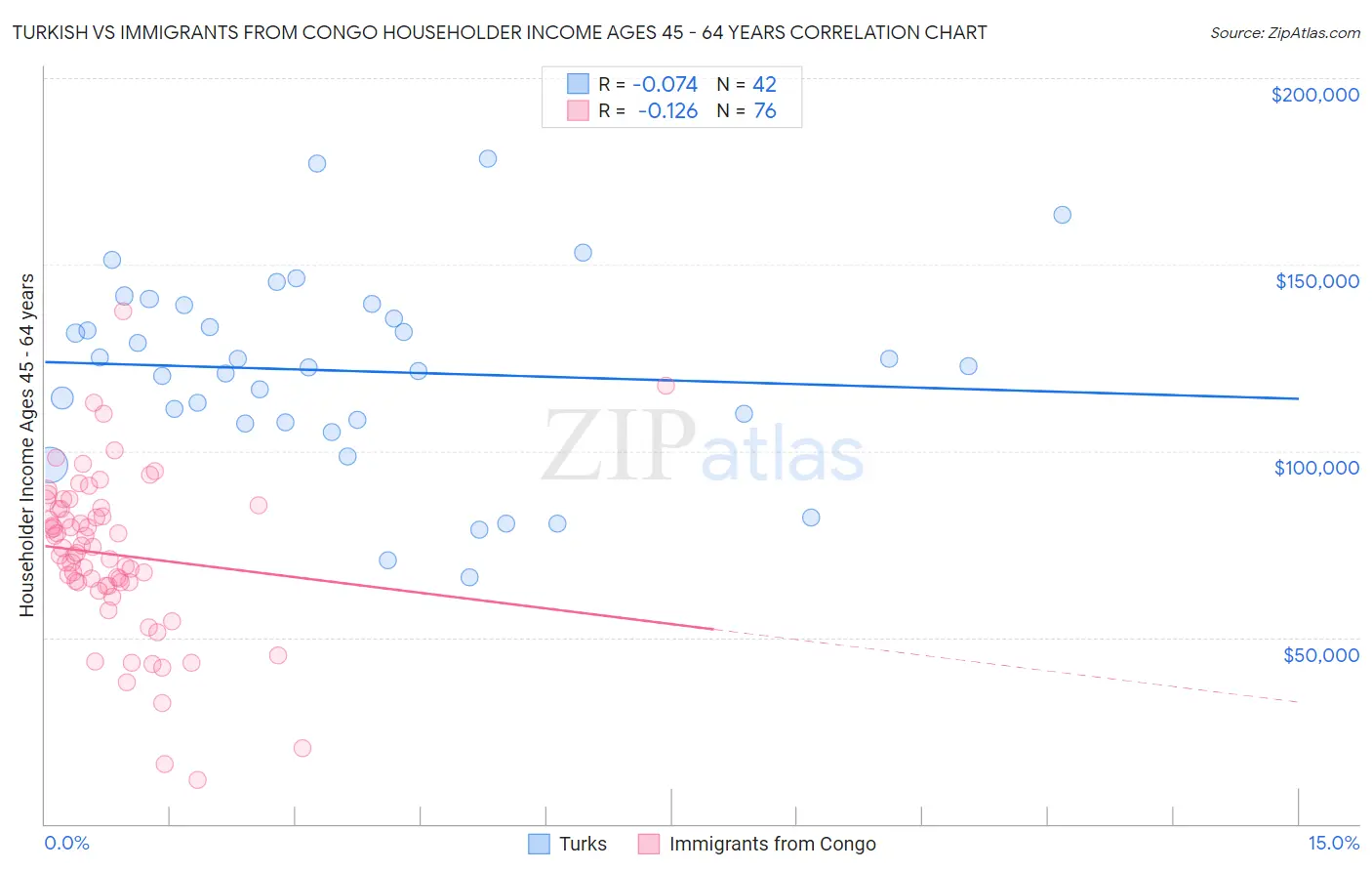 Turkish vs Immigrants from Congo Householder Income Ages 45 - 64 years