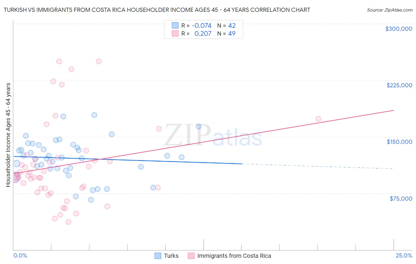 Turkish vs Immigrants from Costa Rica Householder Income Ages 45 - 64 years