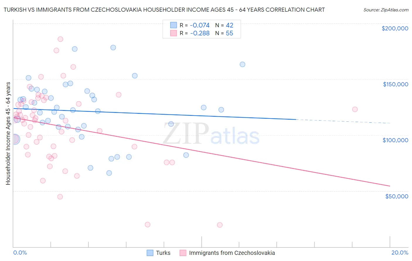 Turkish vs Immigrants from Czechoslovakia Householder Income Ages 45 - 64 years
