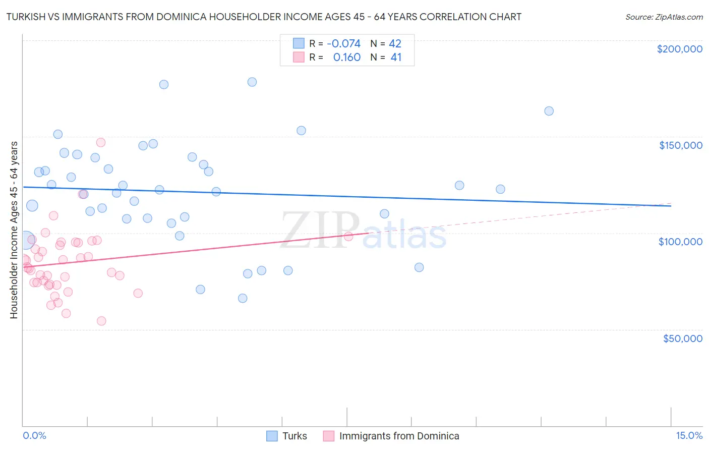 Turkish vs Immigrants from Dominica Householder Income Ages 45 - 64 years