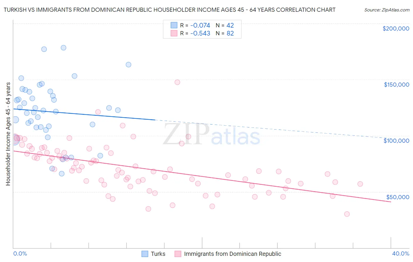 Turkish vs Immigrants from Dominican Republic Householder Income Ages 45 - 64 years