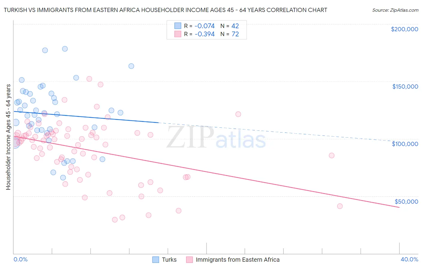 Turkish vs Immigrants from Eastern Africa Householder Income Ages 45 - 64 years