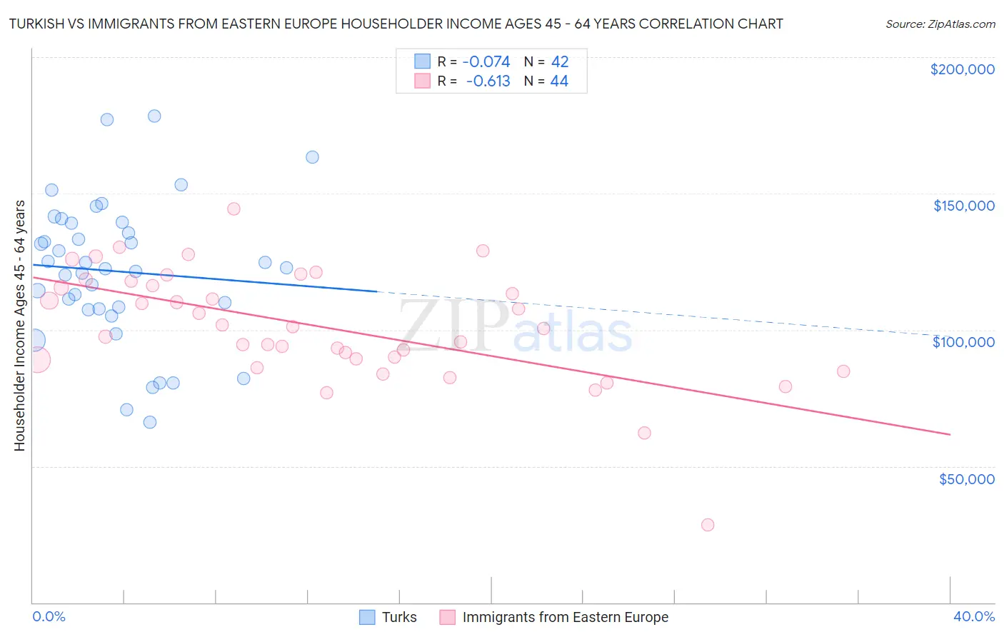 Turkish vs Immigrants from Eastern Europe Householder Income Ages 45 - 64 years