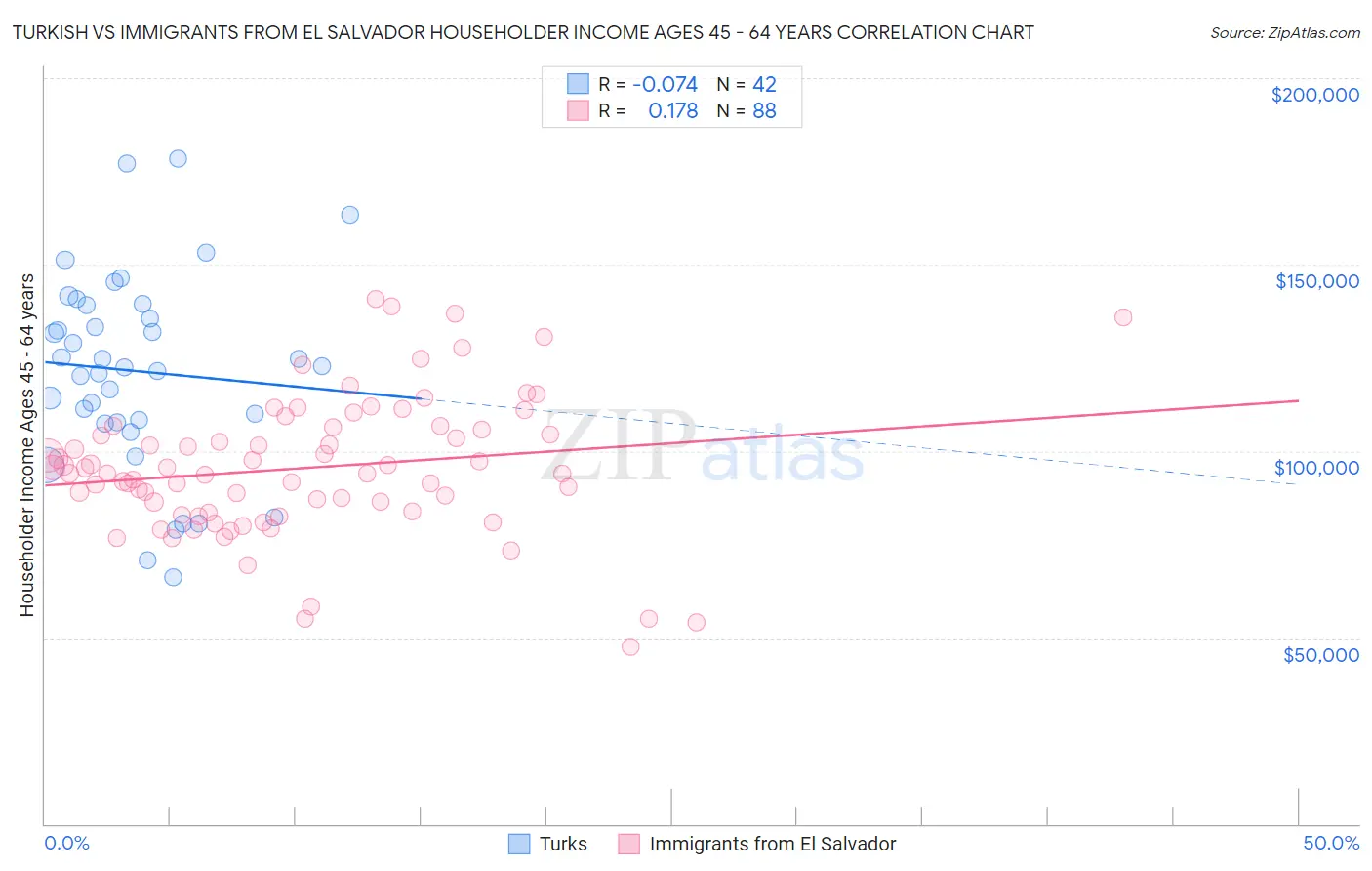 Turkish vs Immigrants from El Salvador Householder Income Ages 45 - 64 years