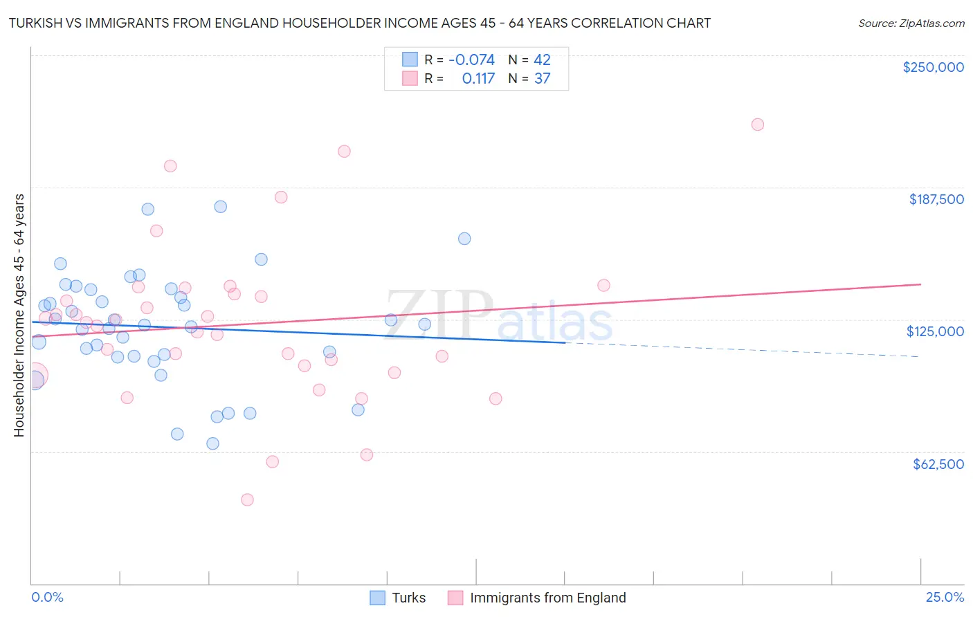 Turkish vs Immigrants from England Householder Income Ages 45 - 64 years