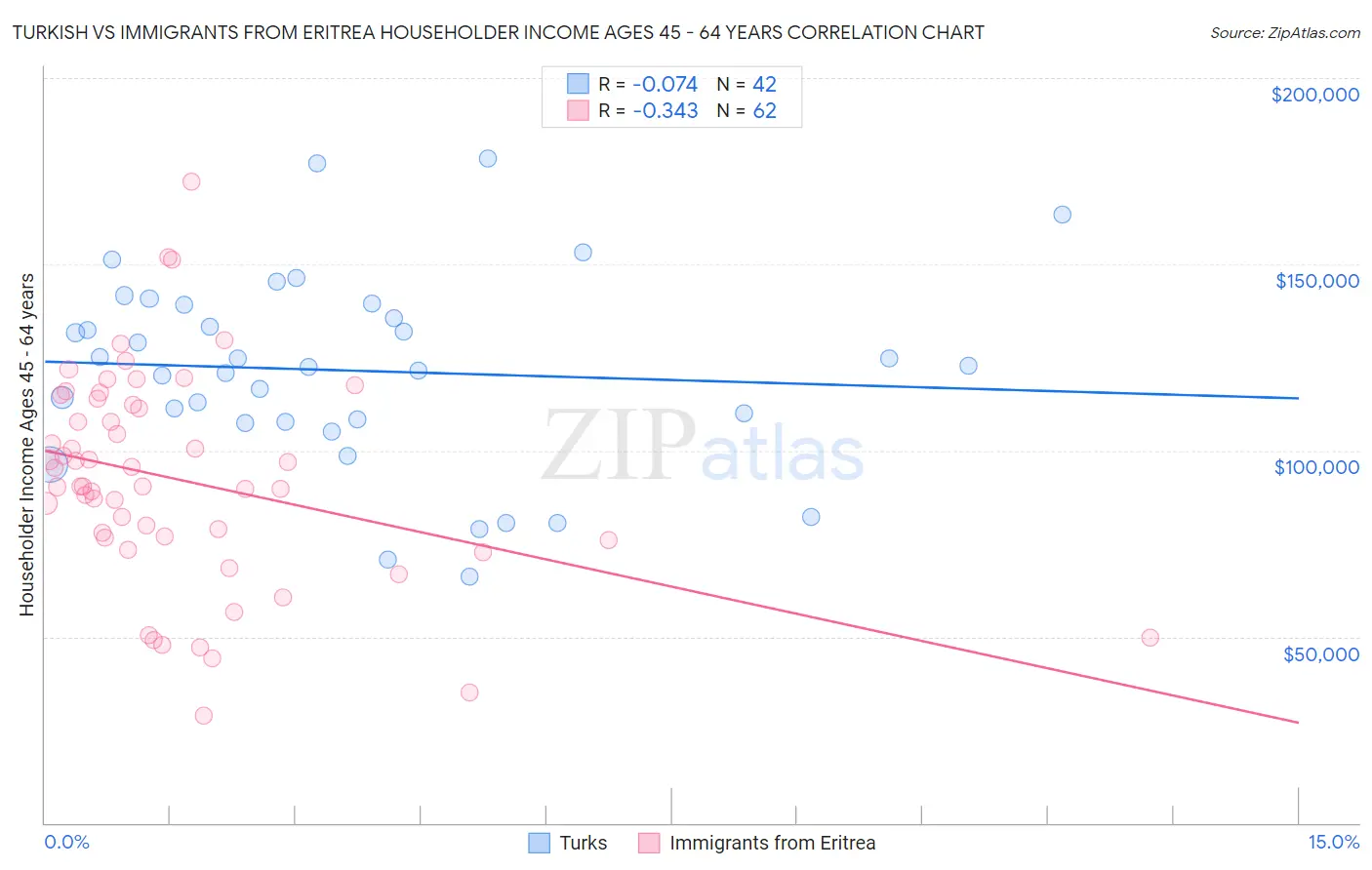 Turkish vs Immigrants from Eritrea Householder Income Ages 45 - 64 years