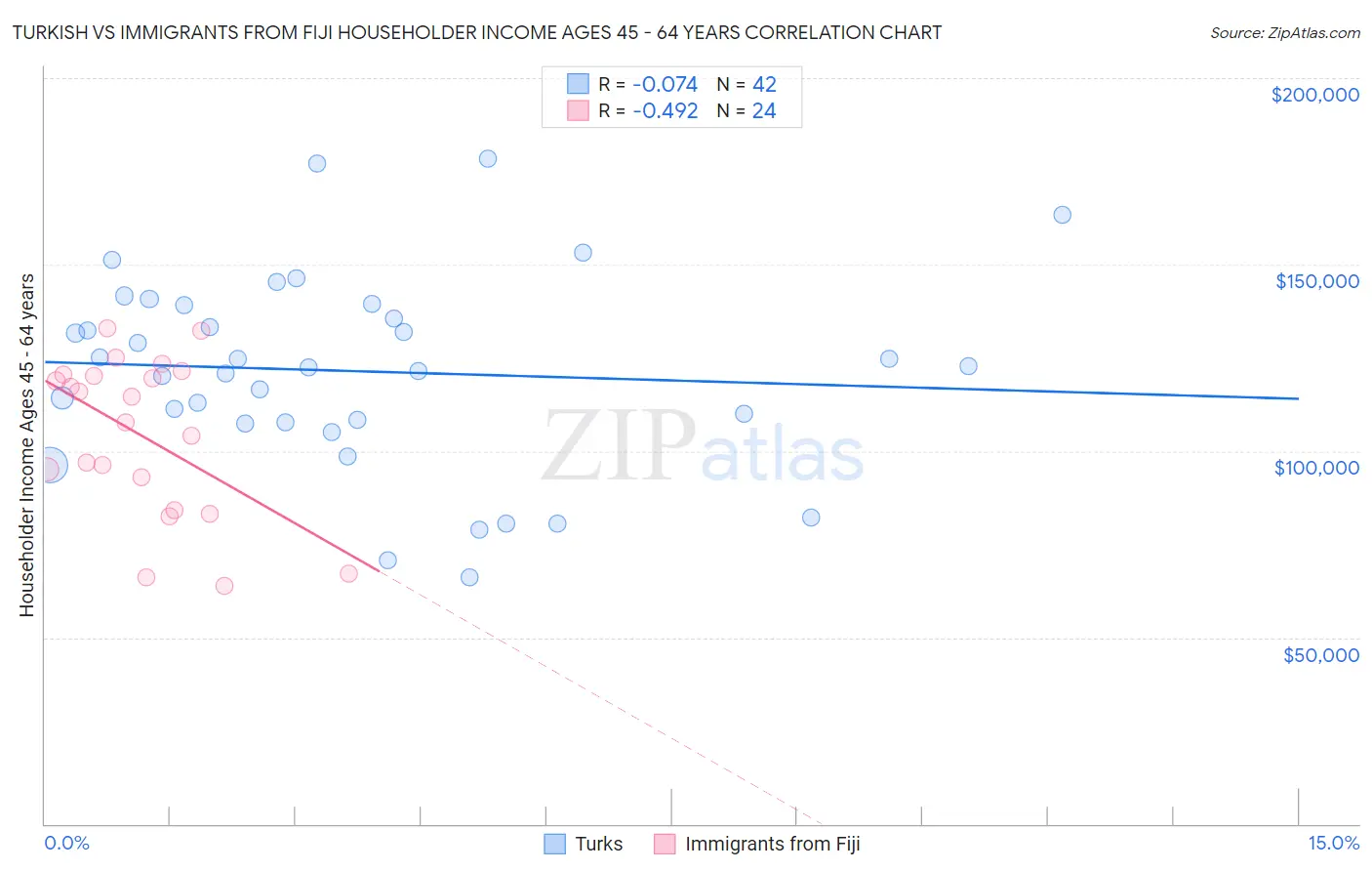 Turkish vs Immigrants from Fiji Householder Income Ages 45 - 64 years