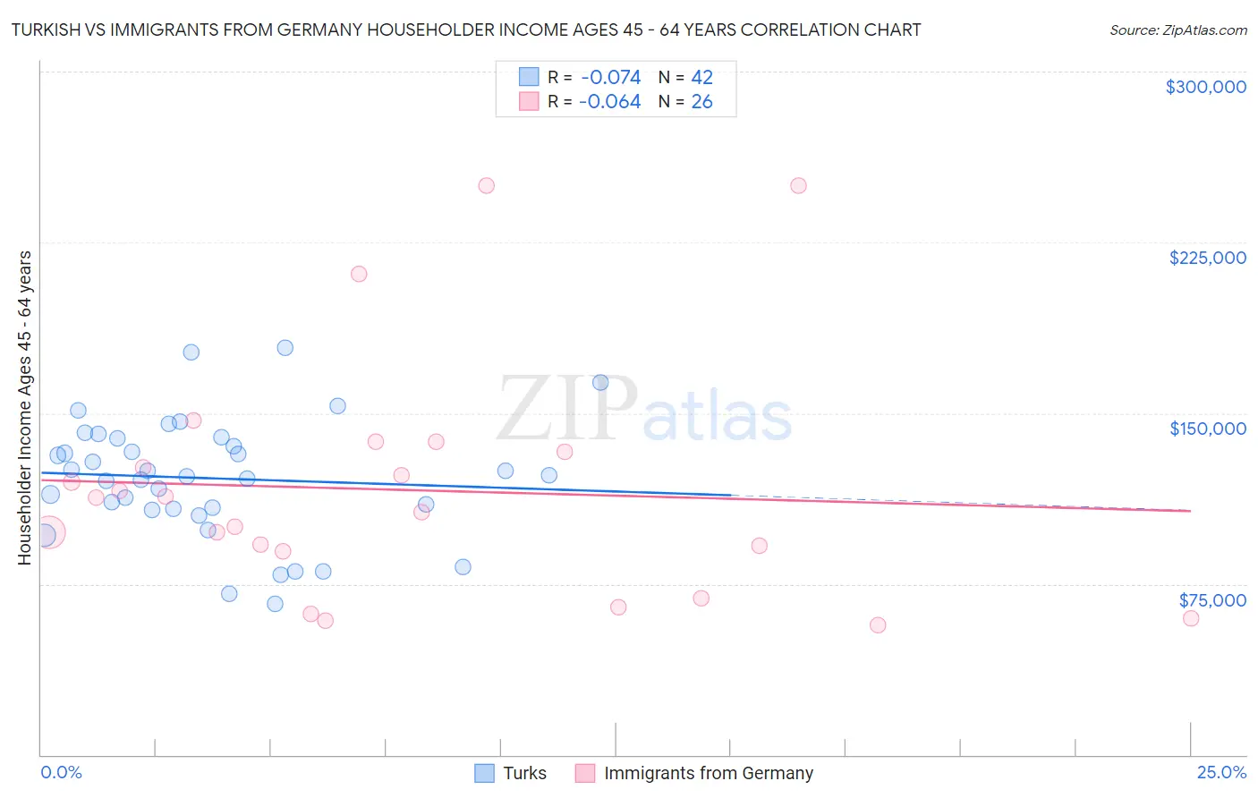 Turkish vs Immigrants from Germany Householder Income Ages 45 - 64 years