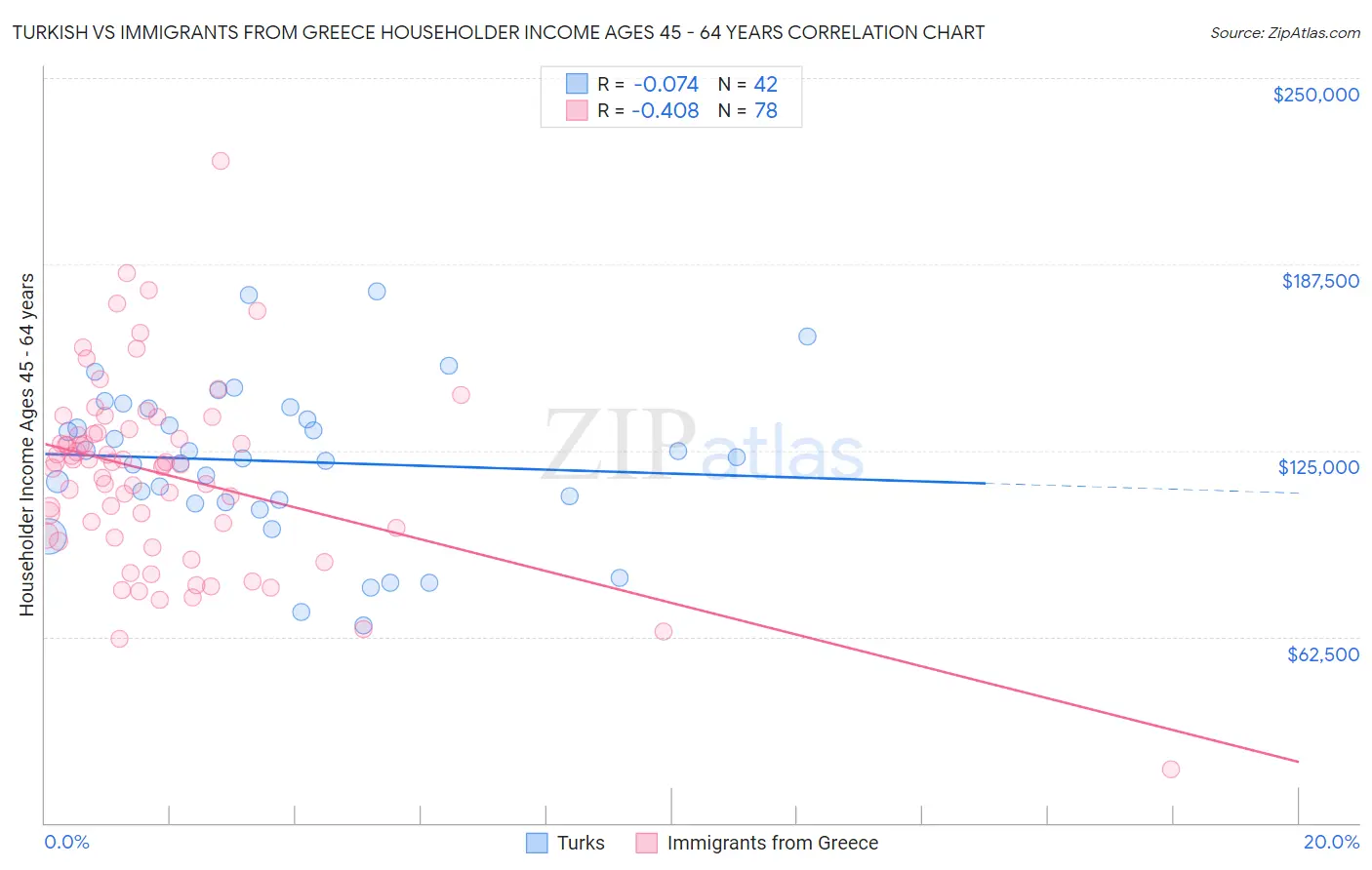 Turkish vs Immigrants from Greece Householder Income Ages 45 - 64 years