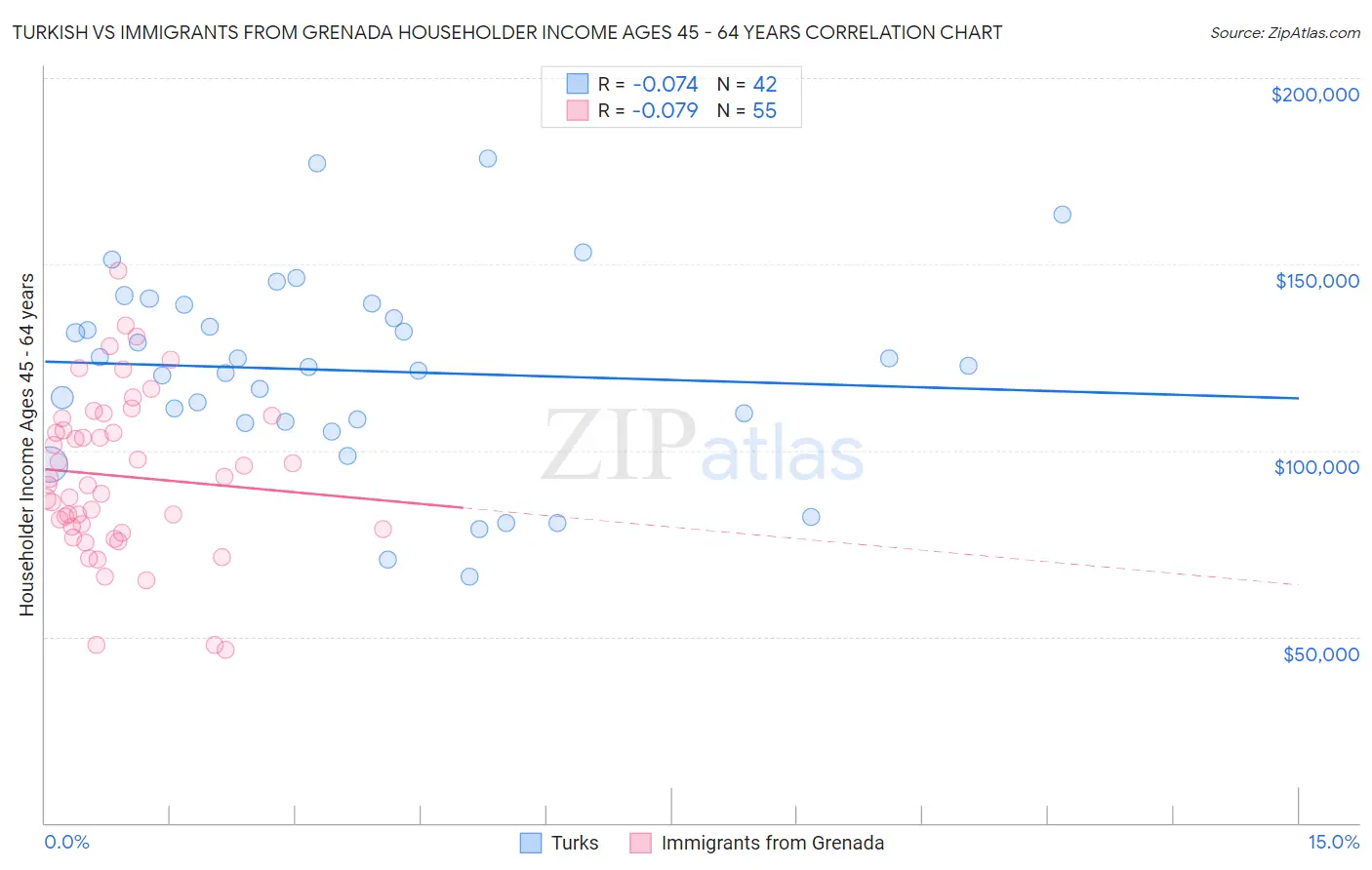 Turkish vs Immigrants from Grenada Householder Income Ages 45 - 64 years