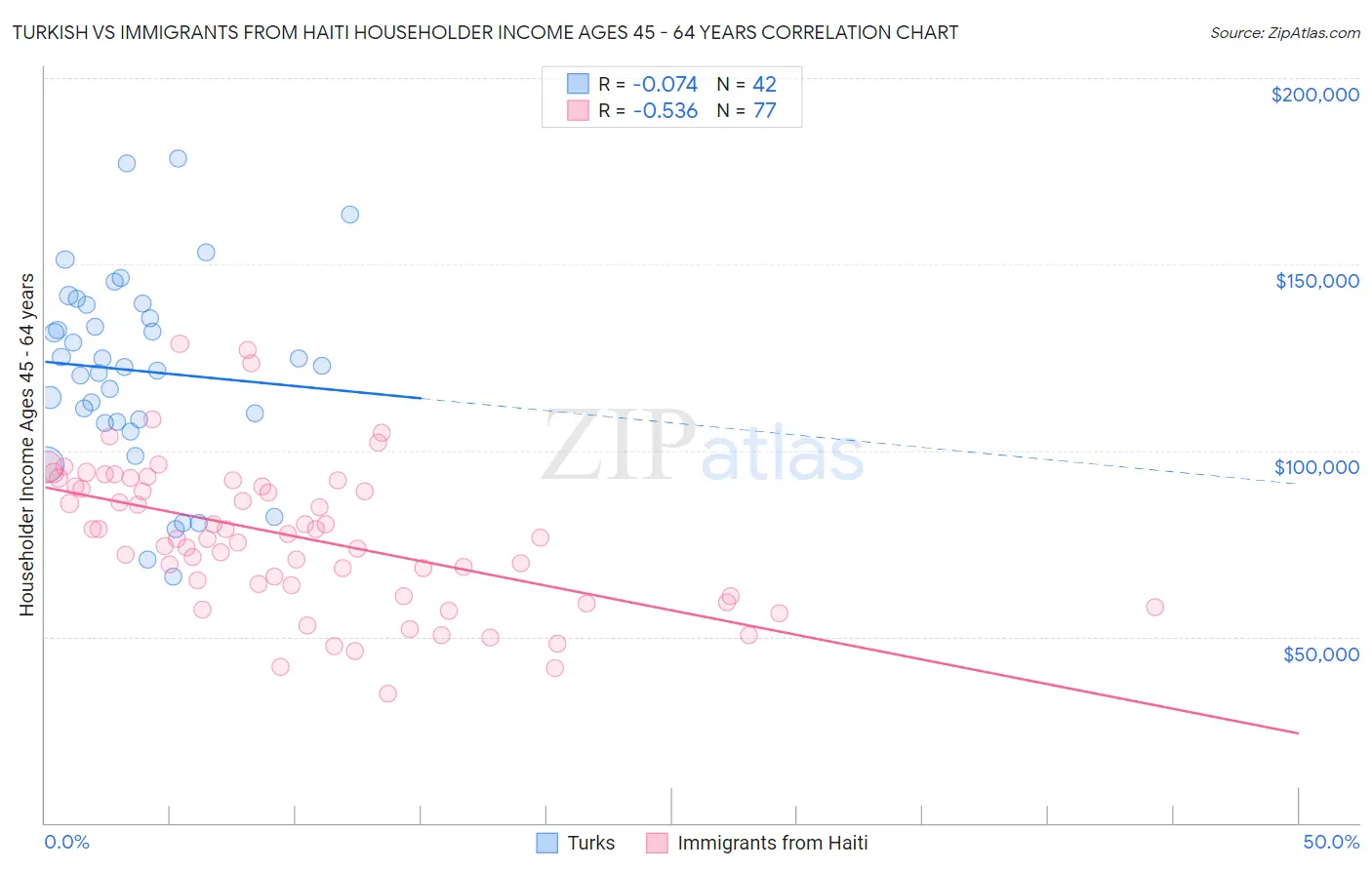 Turkish vs Immigrants from Haiti Householder Income Ages 45 - 64 years