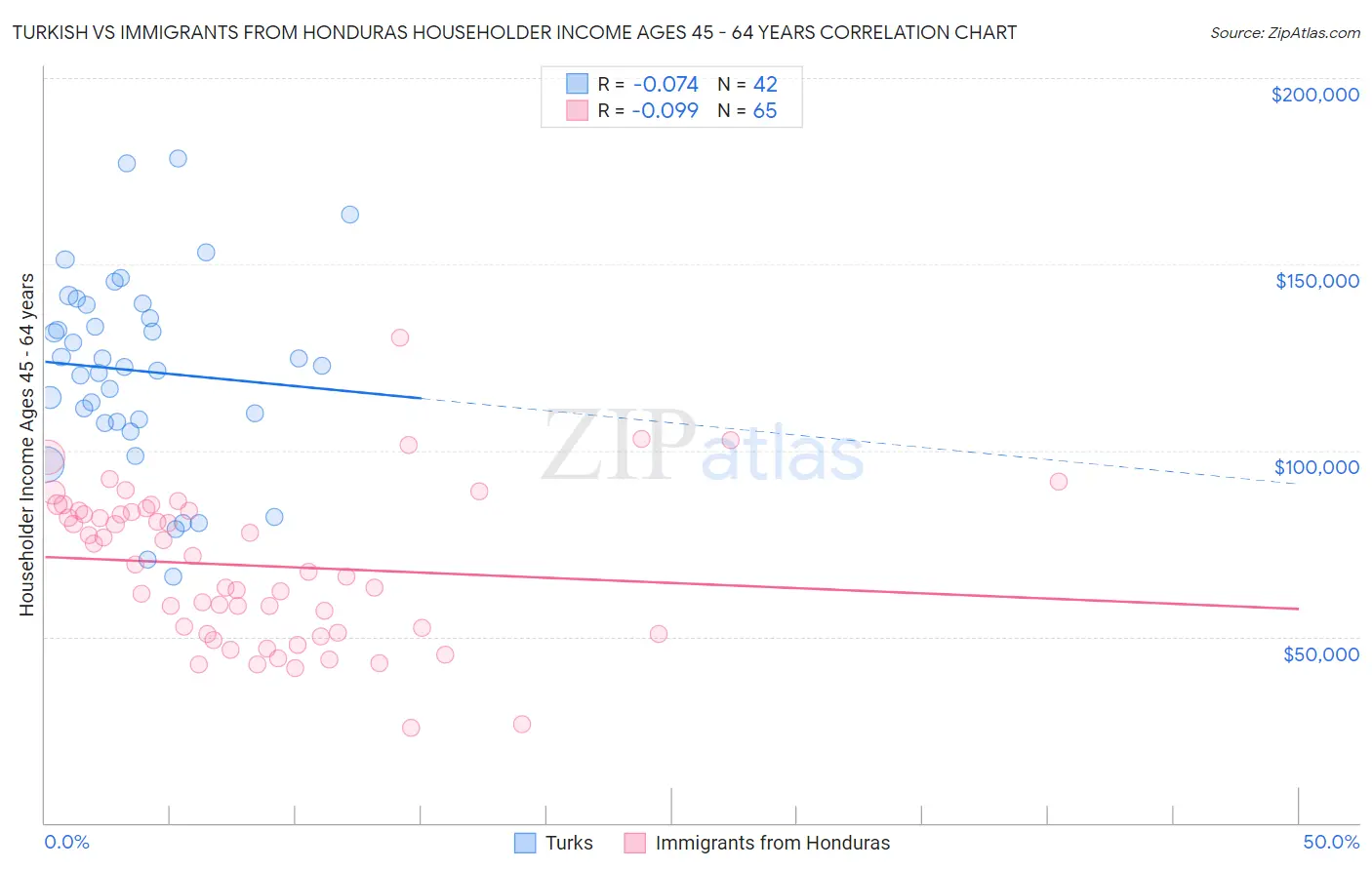 Turkish vs Immigrants from Honduras Householder Income Ages 45 - 64 years