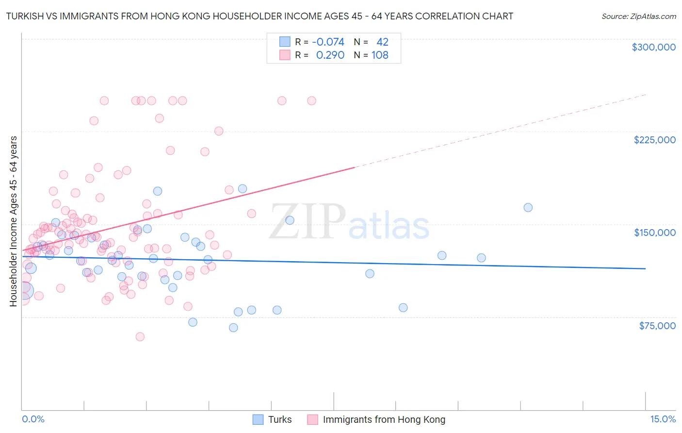 Turkish vs Immigrants from Hong Kong Householder Income Ages 45 - 64 years