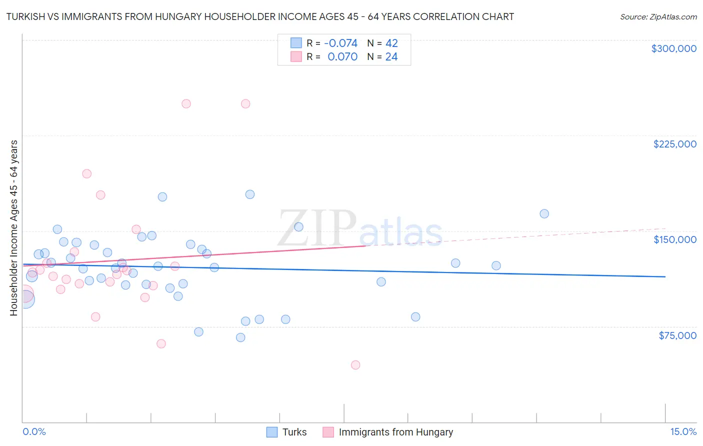 Turkish vs Immigrants from Hungary Householder Income Ages 45 - 64 years