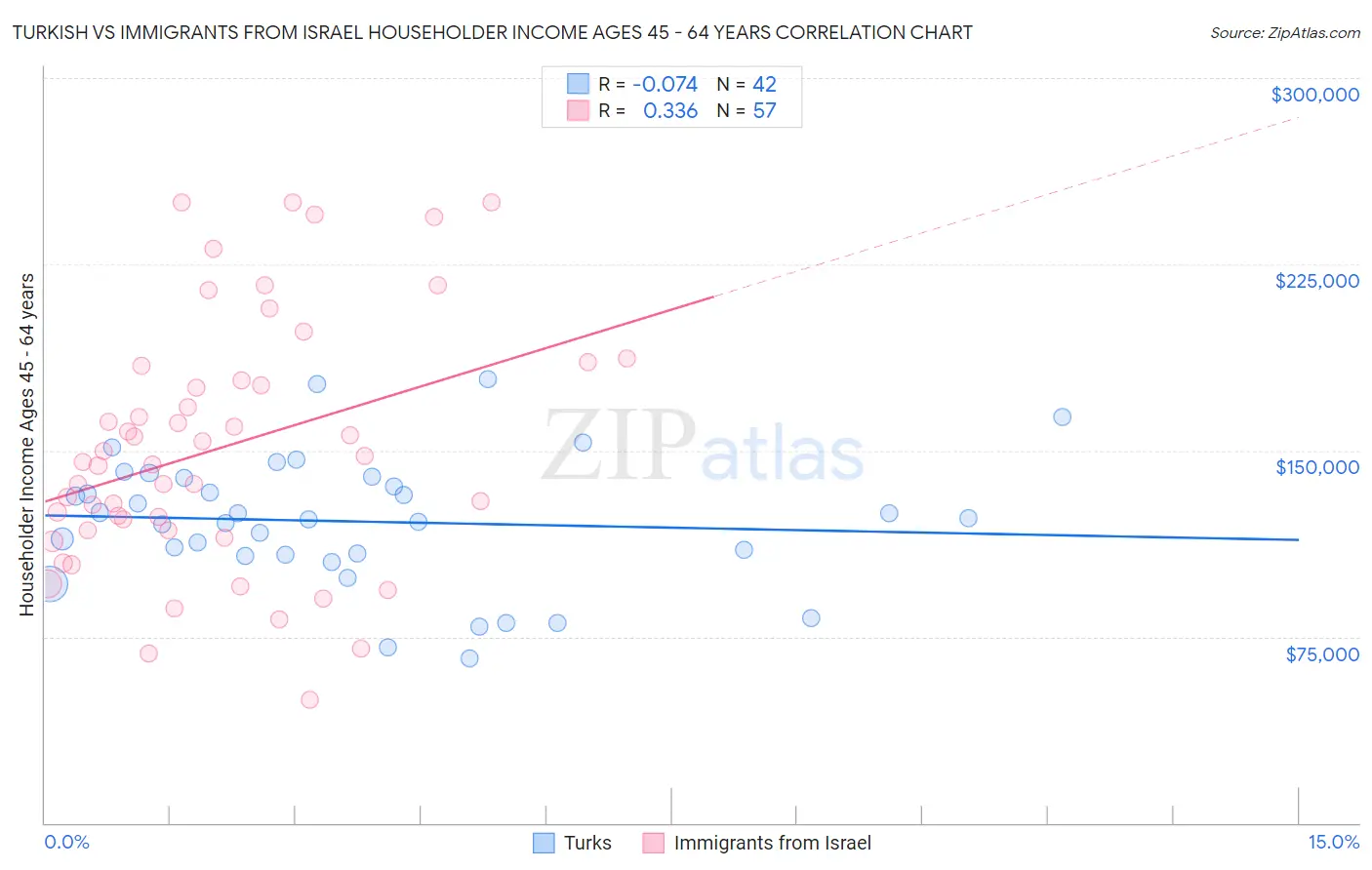 Turkish vs Immigrants from Israel Householder Income Ages 45 - 64 years