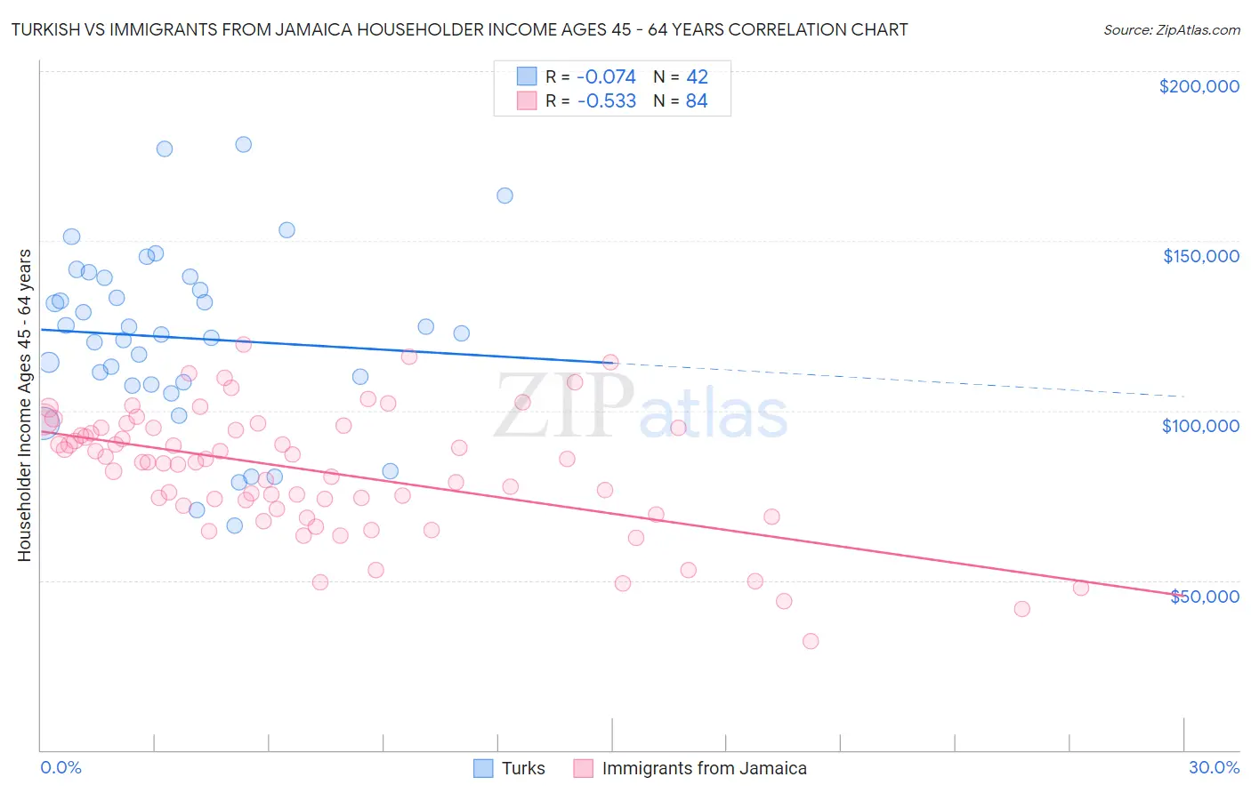 Turkish vs Immigrants from Jamaica Householder Income Ages 45 - 64 years