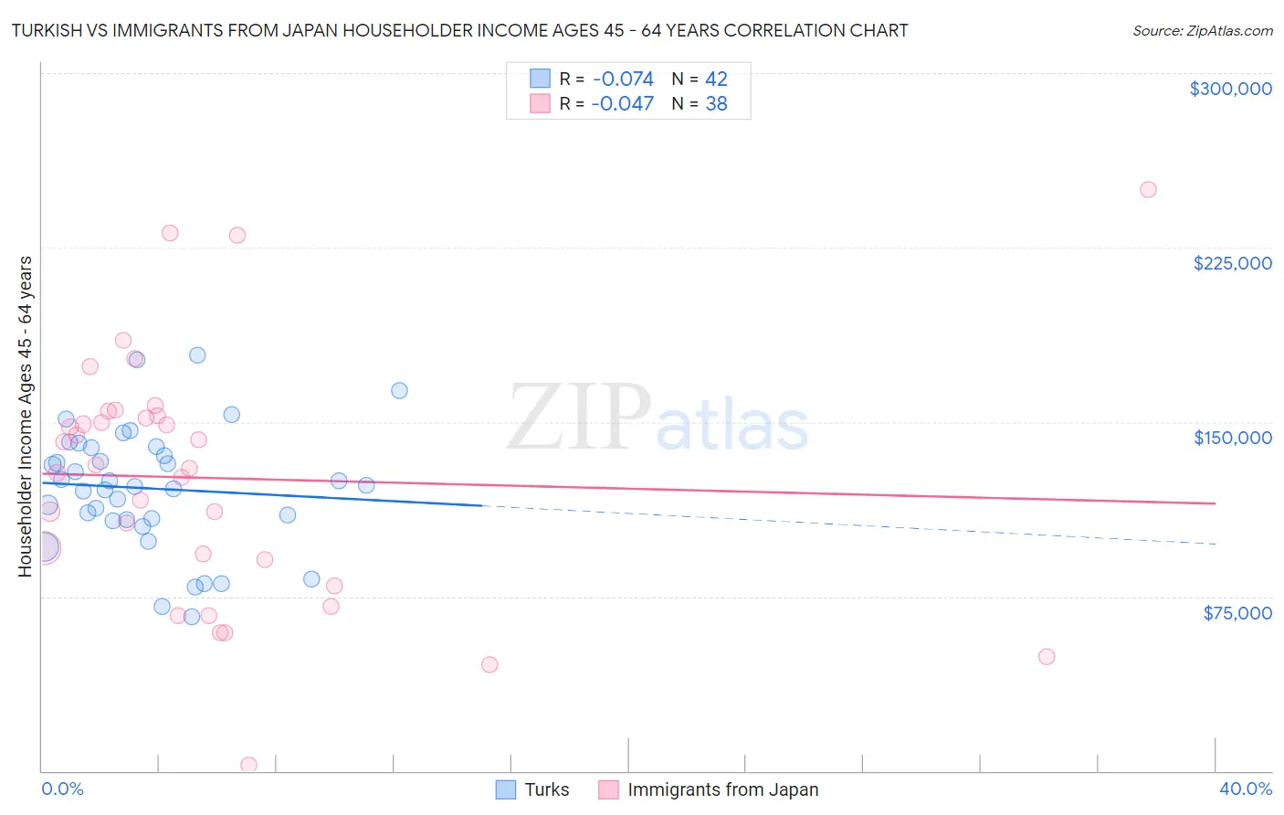 Turkish vs Immigrants from Japan Householder Income Ages 45 - 64 years