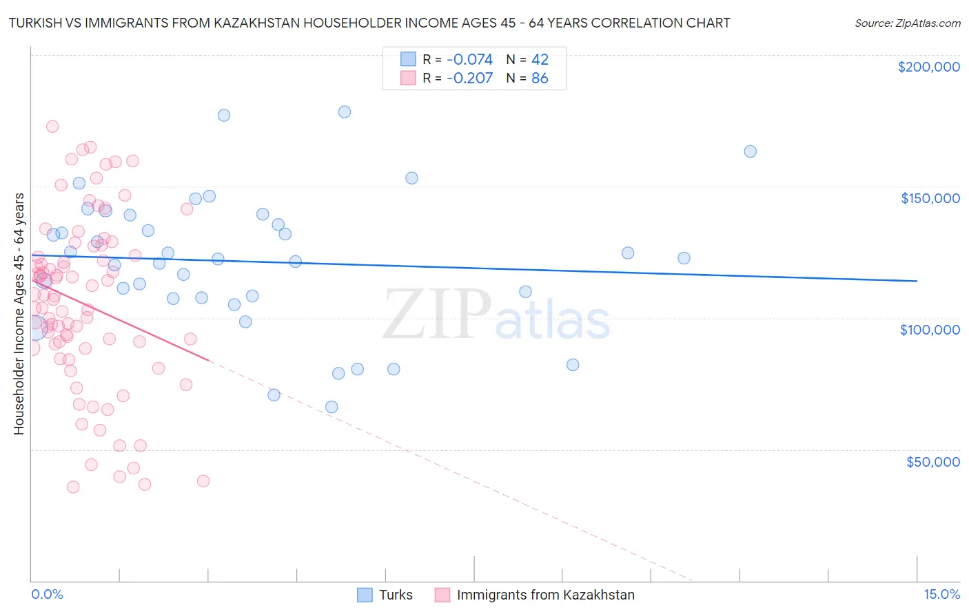 Turkish vs Immigrants from Kazakhstan Householder Income Ages 45 - 64 years