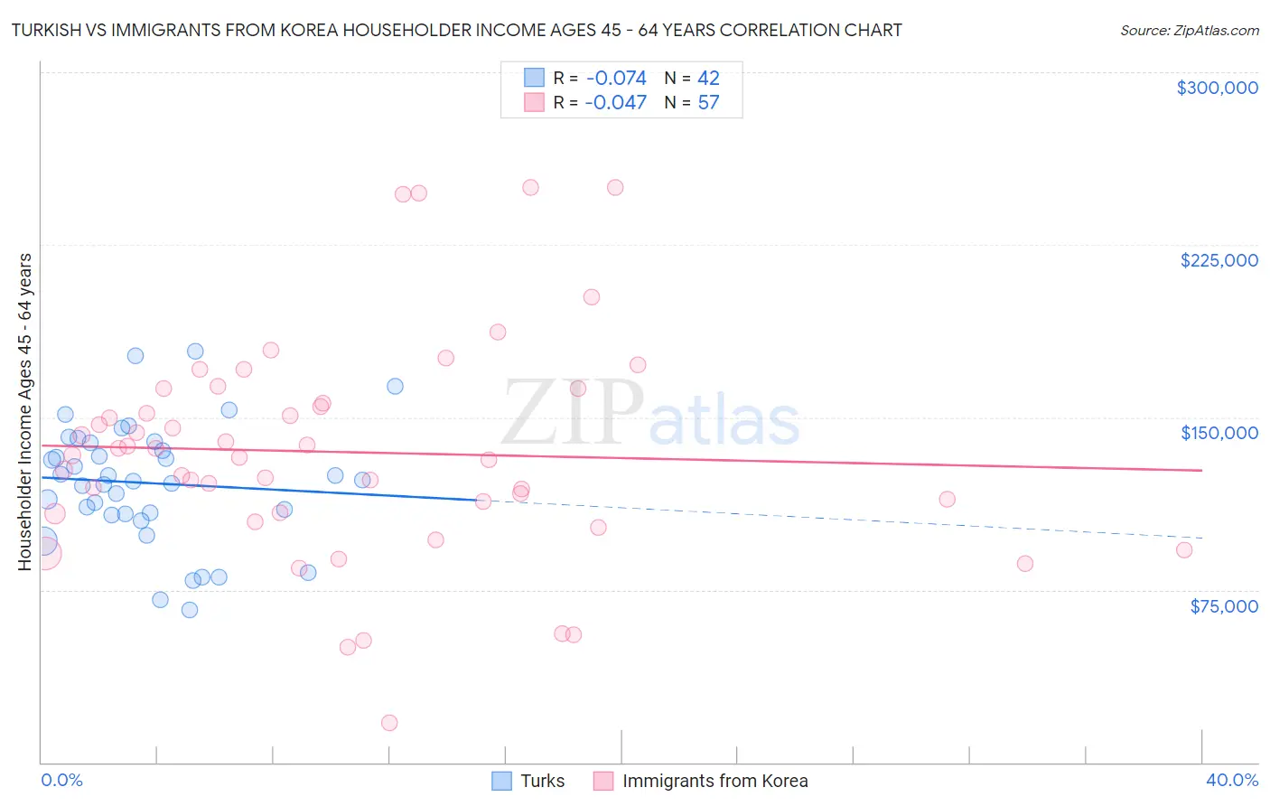 Turkish vs Immigrants from Korea Householder Income Ages 45 - 64 years