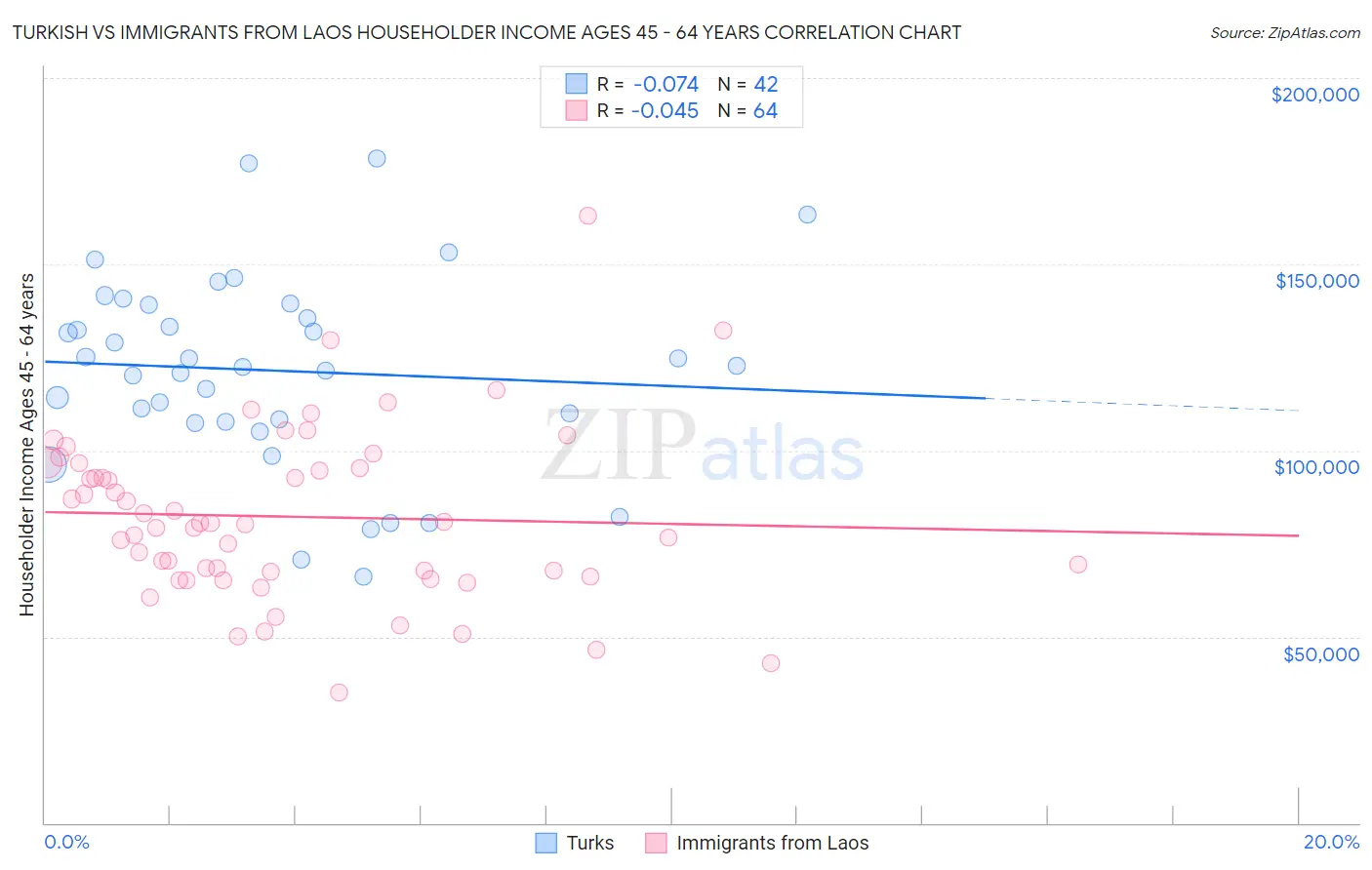 Turkish vs Immigrants from Laos Householder Income Ages 45 - 64 years