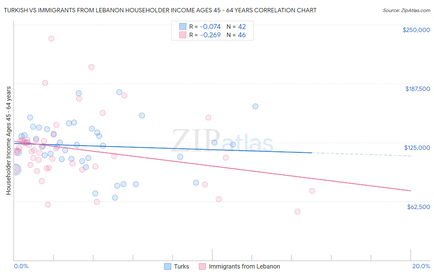 Turkish vs Immigrants from Lebanon Householder Income Ages 45 - 64 years