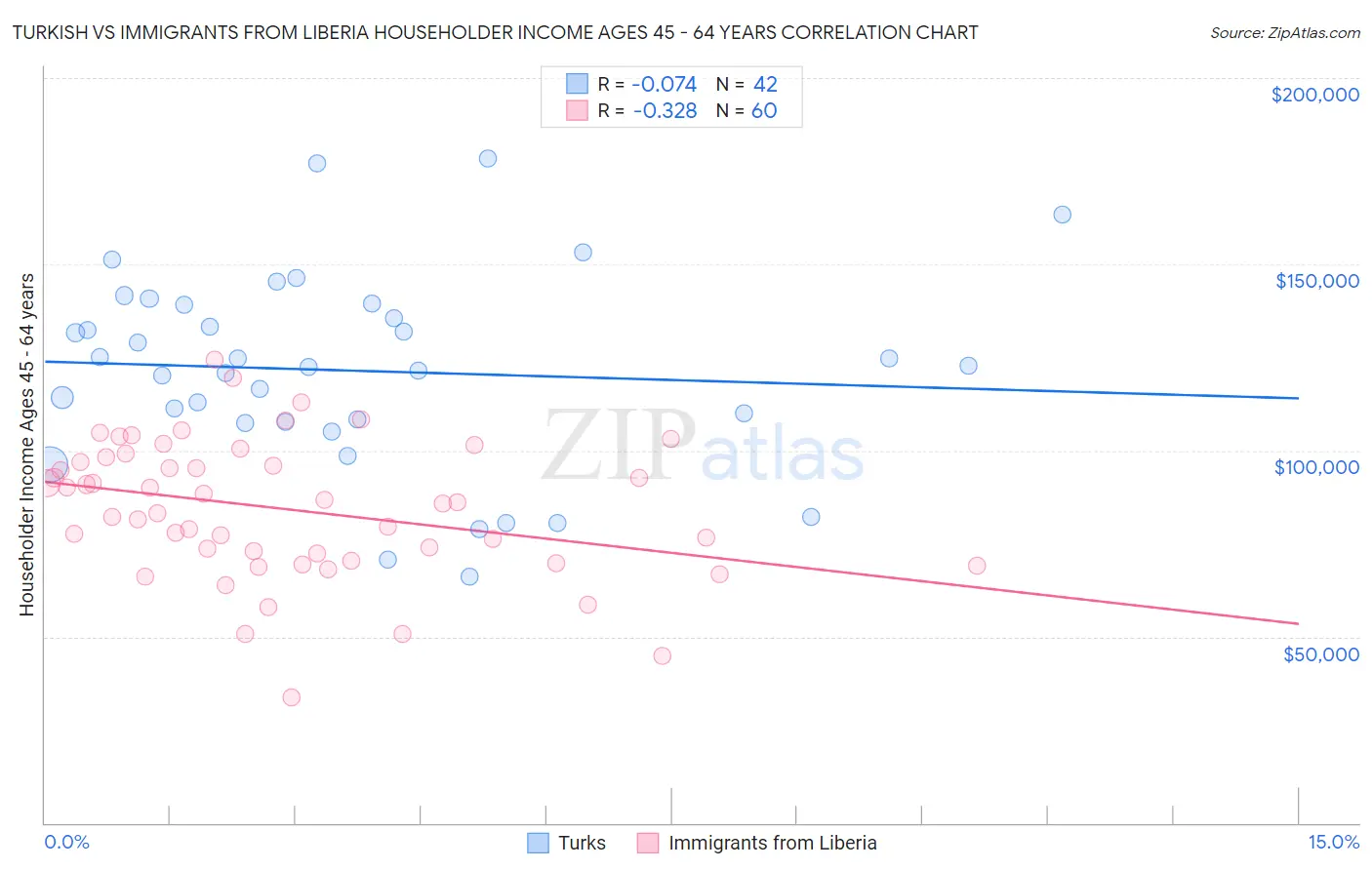 Turkish vs Immigrants from Liberia Householder Income Ages 45 - 64 years