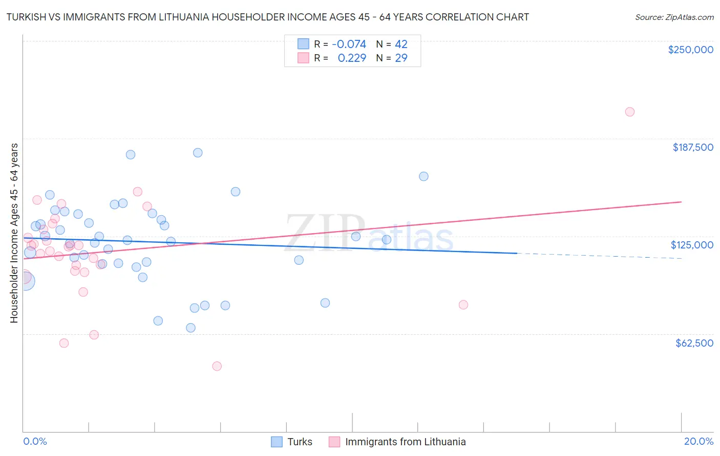Turkish vs Immigrants from Lithuania Householder Income Ages 45 - 64 years