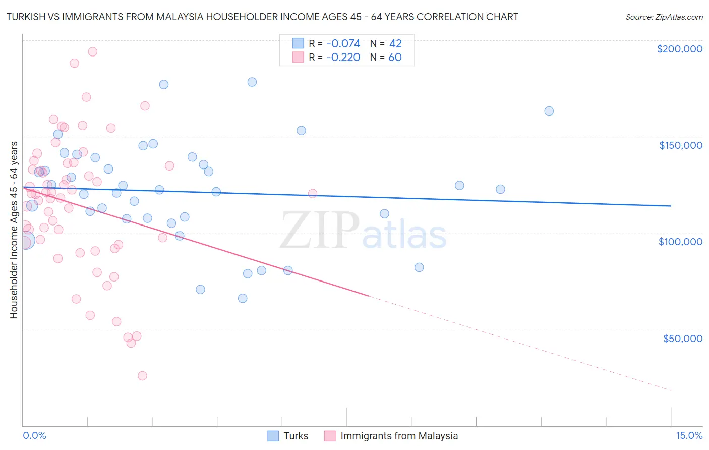 Turkish vs Immigrants from Malaysia Householder Income Ages 45 - 64 years