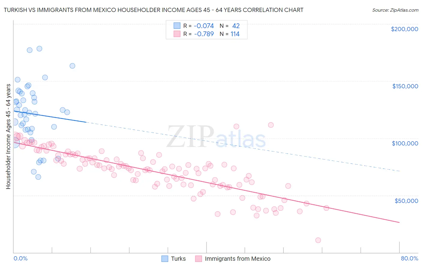 Turkish vs Immigrants from Mexico Householder Income Ages 45 - 64 years