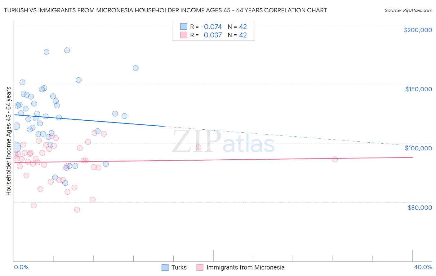 Turkish vs Immigrants from Micronesia Householder Income Ages 45 - 64 years