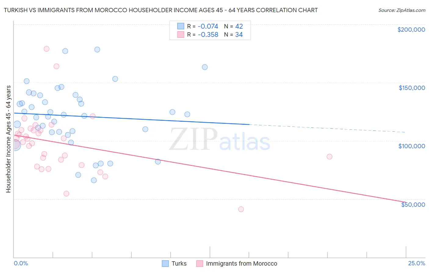 Turkish vs Immigrants from Morocco Householder Income Ages 45 - 64 years