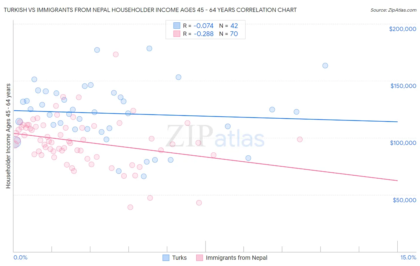 Turkish vs Immigrants from Nepal Householder Income Ages 45 - 64 years