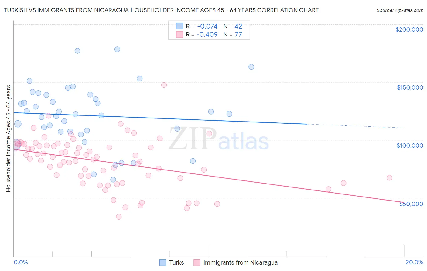 Turkish vs Immigrants from Nicaragua Householder Income Ages 45 - 64 years