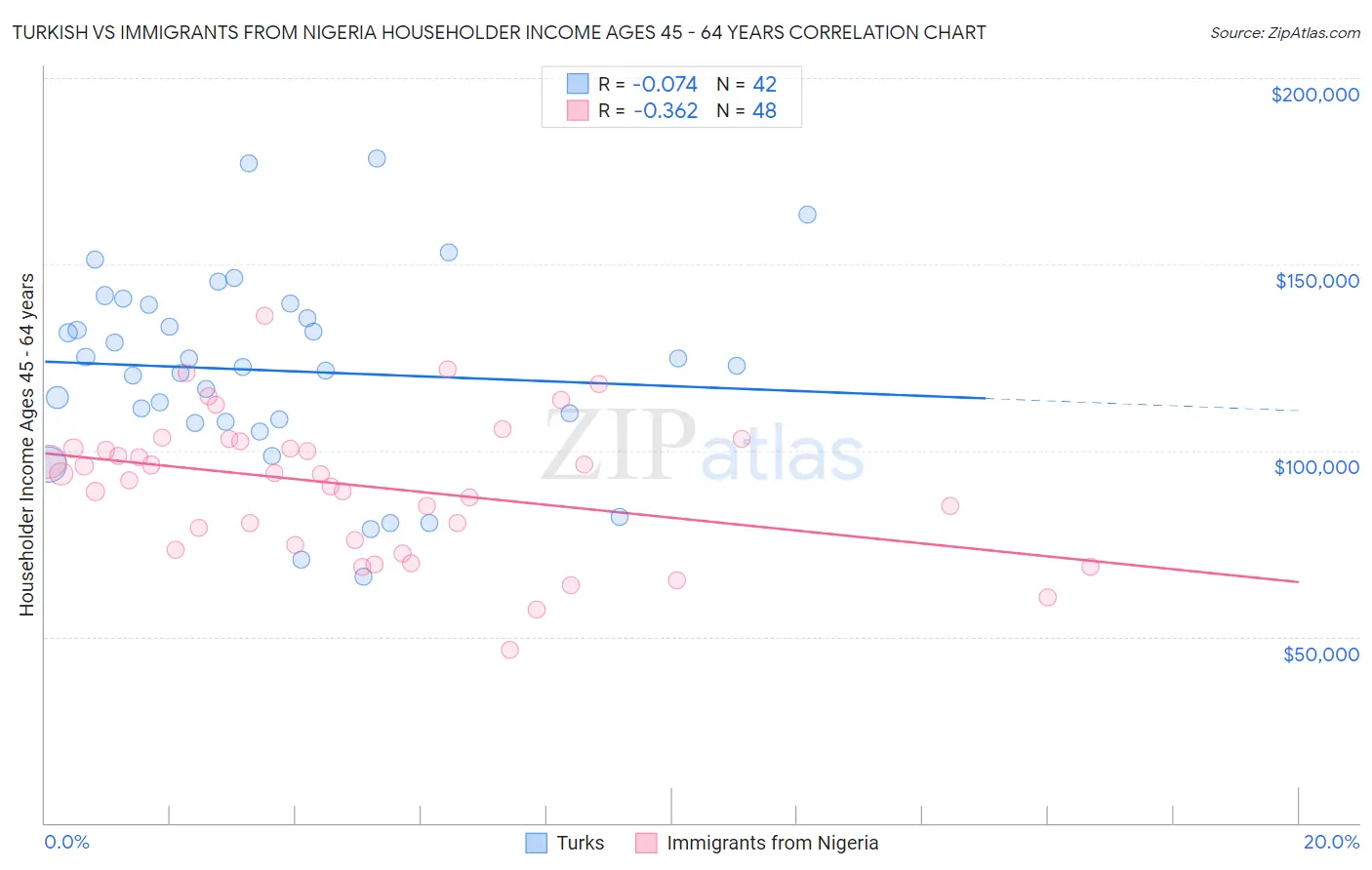 Turkish vs Immigrants from Nigeria Householder Income Ages 45 - 64 years