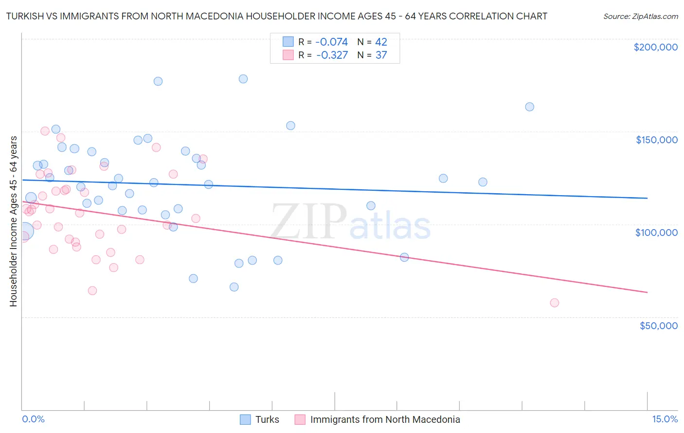 Turkish vs Immigrants from North Macedonia Householder Income Ages 45 - 64 years