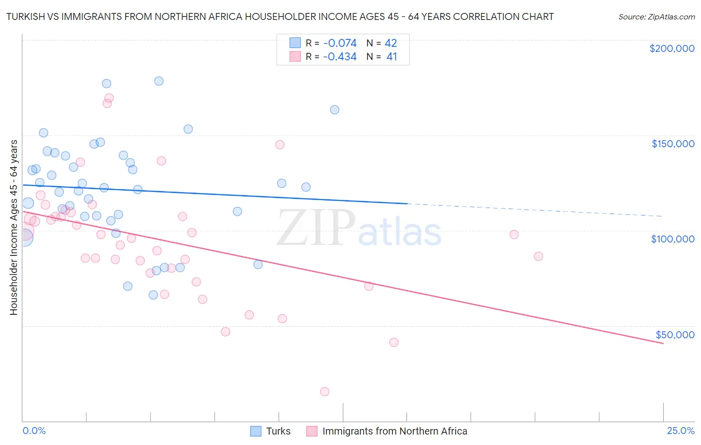 Turkish vs Immigrants from Northern Africa Householder Income Ages 45 - 64 years