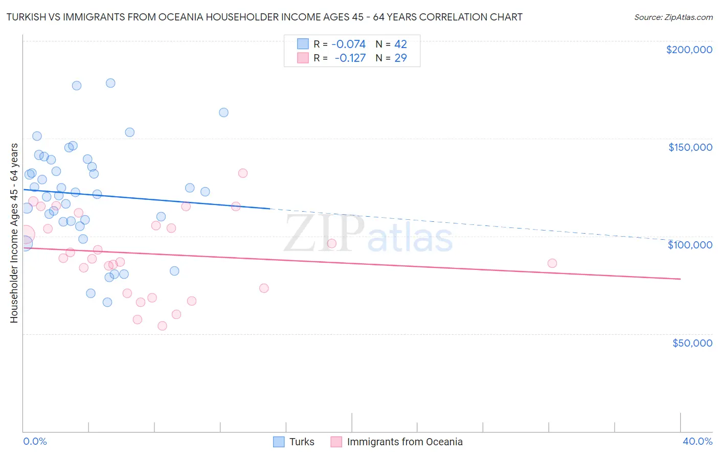 Turkish vs Immigrants from Oceania Householder Income Ages 45 - 64 years