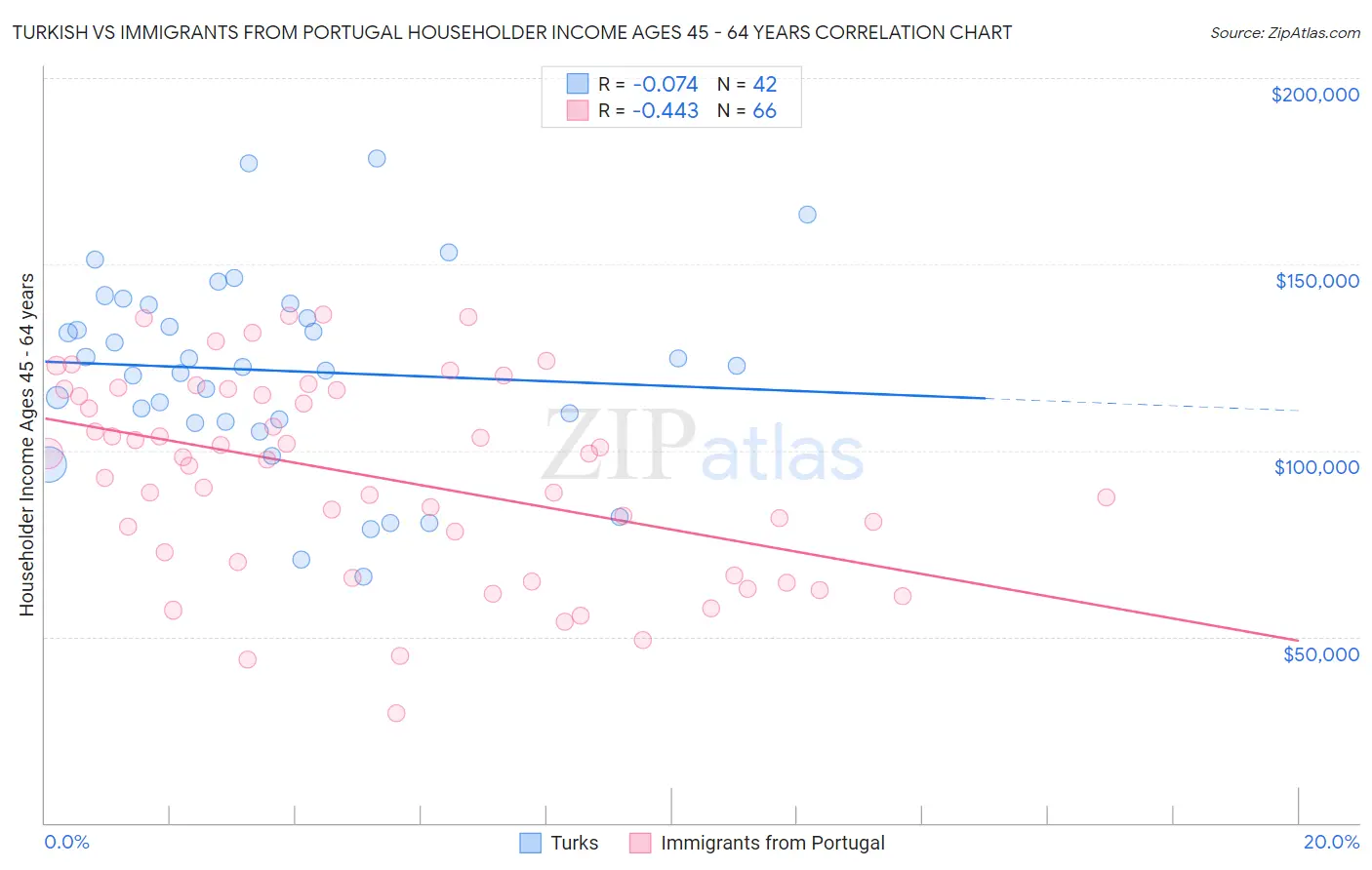 Turkish vs Immigrants from Portugal Householder Income Ages 45 - 64 years