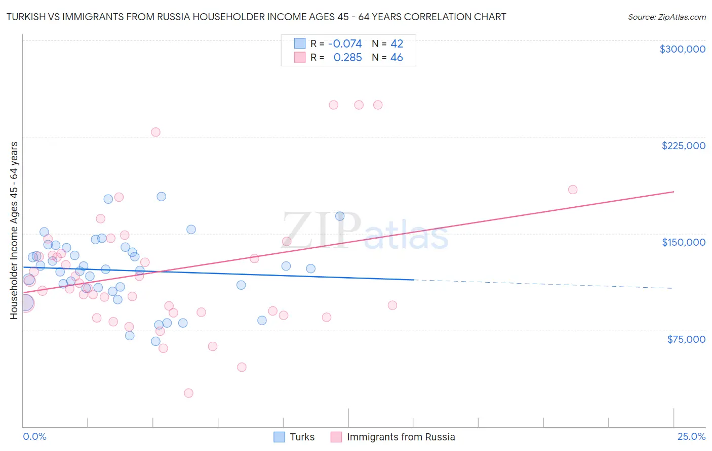 Turkish vs Immigrants from Russia Householder Income Ages 45 - 64 years