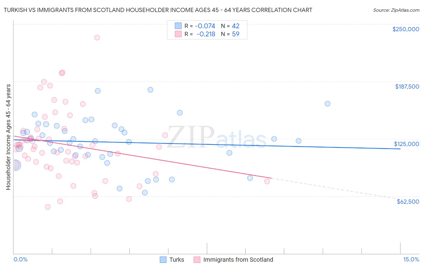 Turkish vs Immigrants from Scotland Householder Income Ages 45 - 64 years